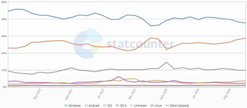 Сейчас у iOS в России наименьшая доля пользователей с декабря 2022 года: график