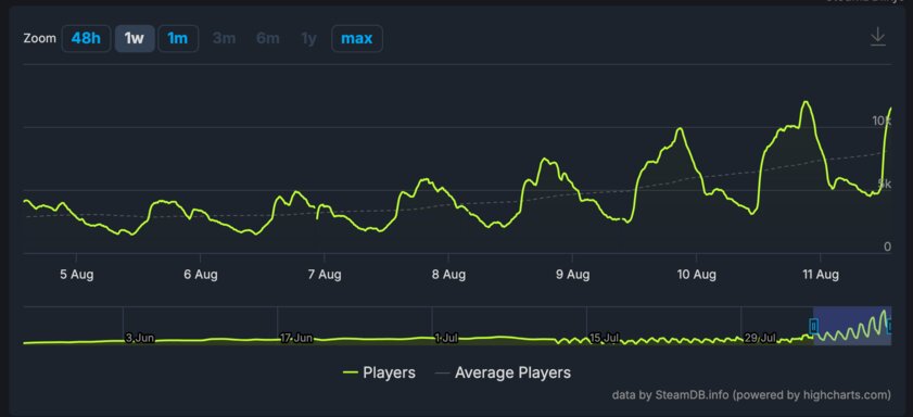 Онлайн шутера Deadlock перешагнул за 12 тысяч: игру ещё даже не анонсировали
