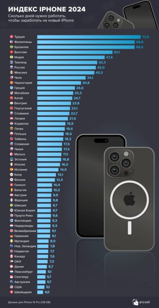 Сколько нужно работать в России и других странах, чтобы накопить на iPhone 16 Pro