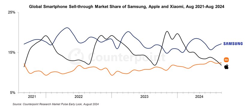 Xiaomi обогнала Apple по продажам смартфонов и стала вторым крупнейшим брендом