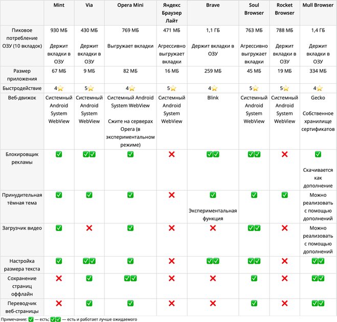 Забудьте о Chrome: отобрал 8 браузеров для слабых Android и сравнил расход ОЗУ — Сравнительная таблица всех браузеров. 1
