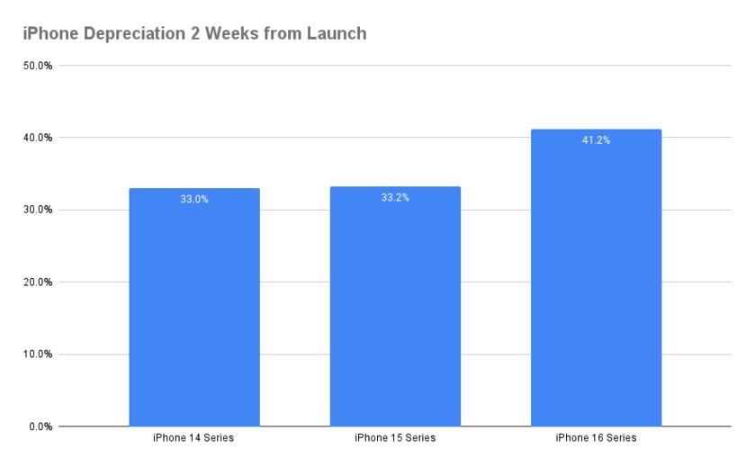 iPhone 16 теряет в цене на 8% быстрее, чем iPhone 15. Всего за две недели после запуска