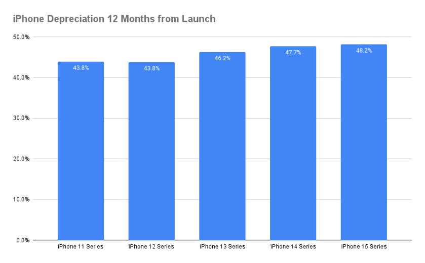 iPhone 16 теряет в цене на 8% быстрее, чем iPhone 15. Всего за две недели после запуска