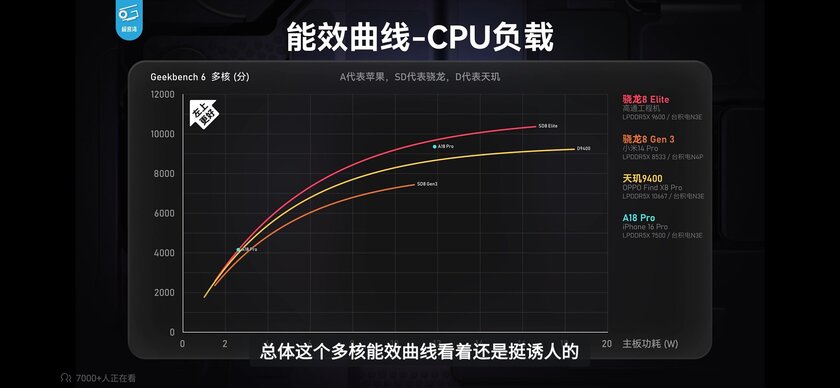 Инсайдер: Snapdragon 8 Elite мощнее конкурентов при более низком энергопотреблении