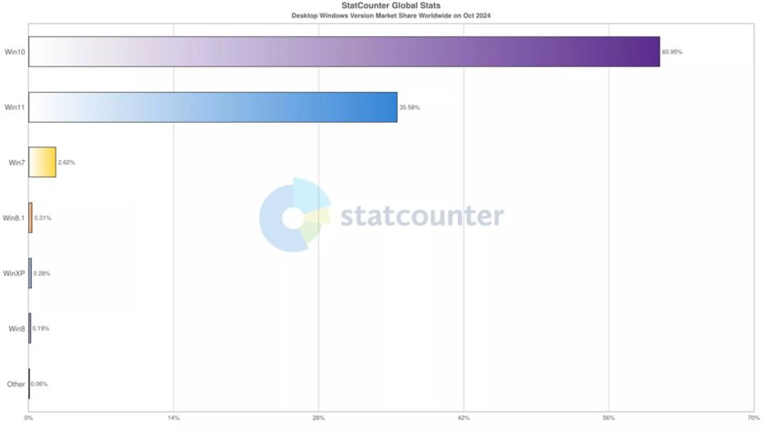 Доля Windows 11 достигла 35%, но Windows 10 по-прежнему лидирует с большим отрывом