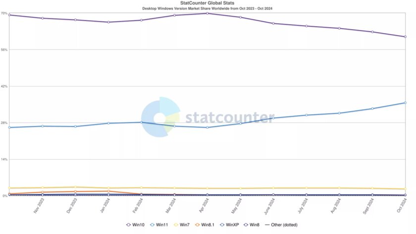 Доля Windows 11 достигла 35%, но Windows 10 по-прежнему лидирует с большим отрывом