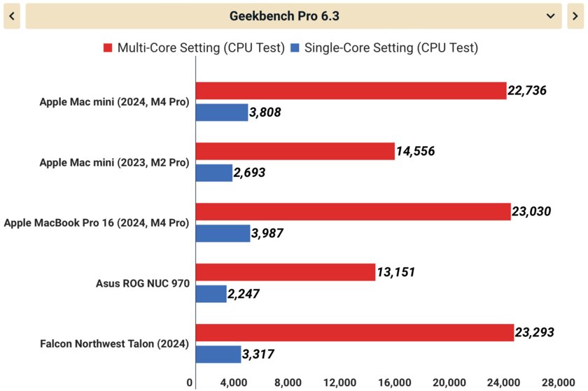 Обзор Mac mini (M4, M4 Pro): не оставляет шанса Windows-компьютерам, даже большим — Производительный. 3