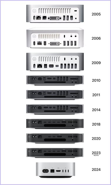 История Mac mini в одной картинке