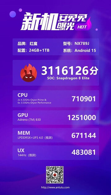 Red Magic 10 Pro+ демонстрирует впечатляющую производительность в AnTuTu с 24 ГБ ОЗУ и экраном 144 Гц.