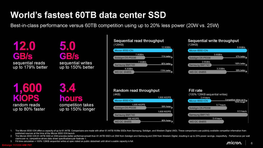 Micron представила самый быстрый SSD на 60 ТБ для дата-центров и первый с интерфейсом PCIe Gen5