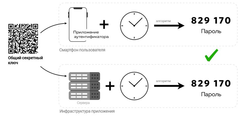 Двухфакторная аутентификация — беда, если потерять ключи. Как и зачем их хранить — Зачем нужны резервные коды и в чём их проблема. 2