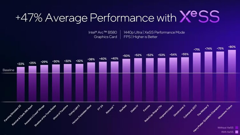 Intel представила видеокарты Arc B580 и B570 — отличное игровое решение для 1440p