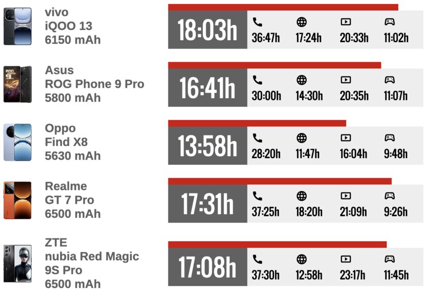 Обзор Red Magic 10 Pro: редкость, когда игровой смартфон выходит удачным и как обычный телефон — Автономность. 2