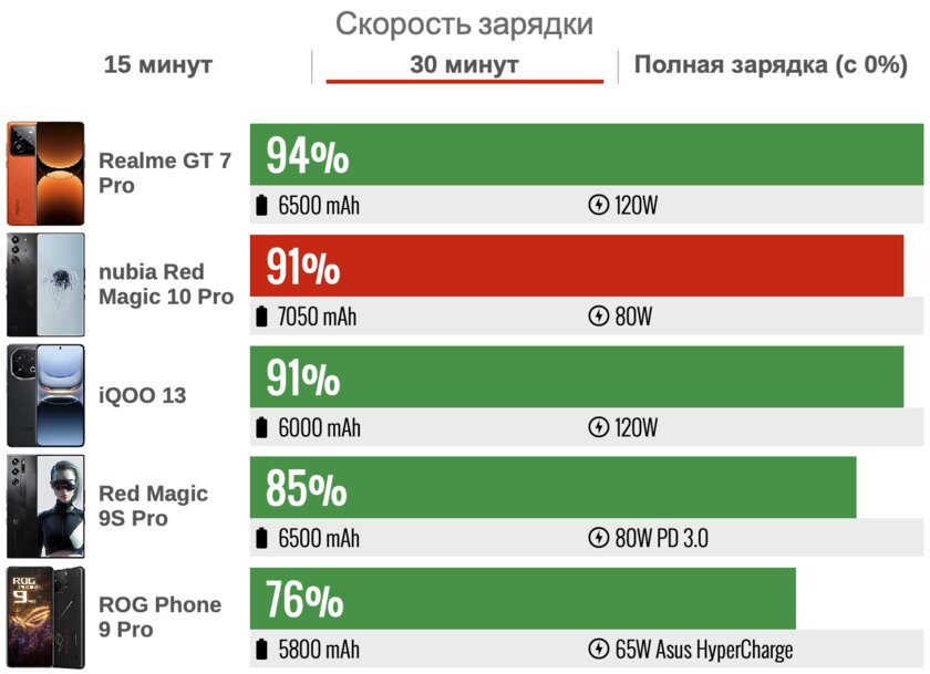 Обзор Red Magic 10 Pro: редкость, когда игровой смартфон выходит удачным и как обычный телефон — Автономность. 5