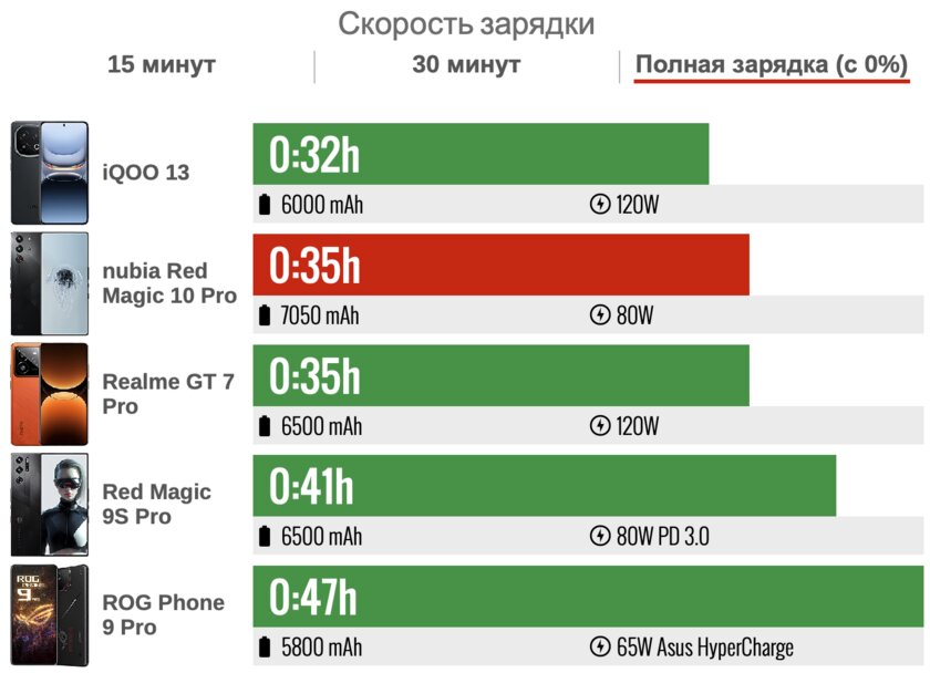 Обзор Red Magic 10 Pro: редкость, когда игровой смартфон выходит удачным и как обычный телефон — Автономность. 6