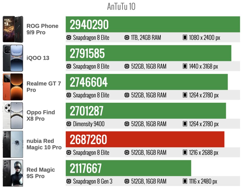 Обзор Red Magic 10 Pro: редкость, когда игровой смартфон выходит удачным и как обычный телефон — Производительность. 3