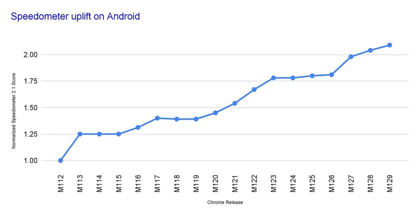 Chrome для Android показал лучший результат в браузерном тесте Speedometer
