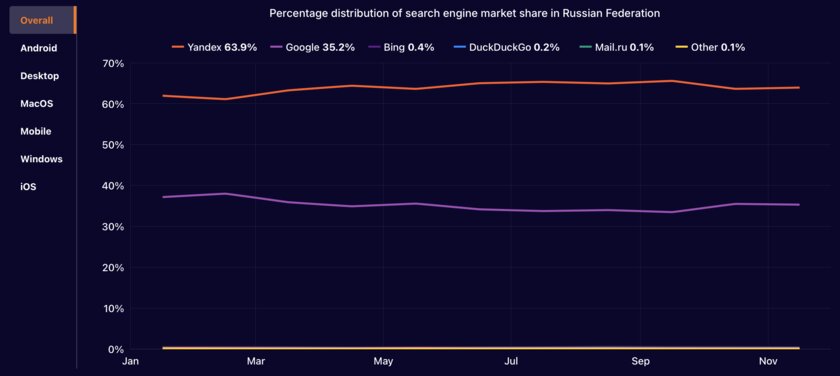 Как выглядит интернет в 2024: на каком месте Яндекс, средняя скорость трафика и откуда лезут боты