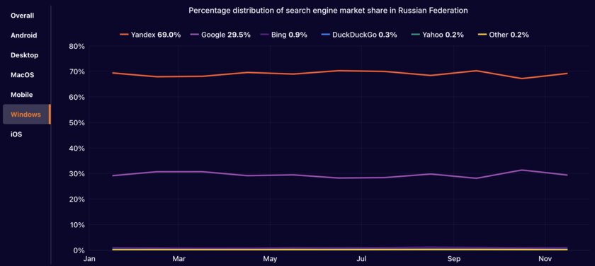 Как выглядит интернет в 2024: на каком месте Яндекс, средняя скорость трафика и откуда лезут боты