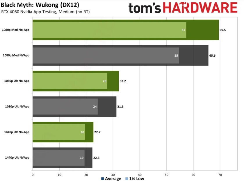 Энтузиасты протестировали NVIDIA App: приложение снижает FPS в играх на 15%