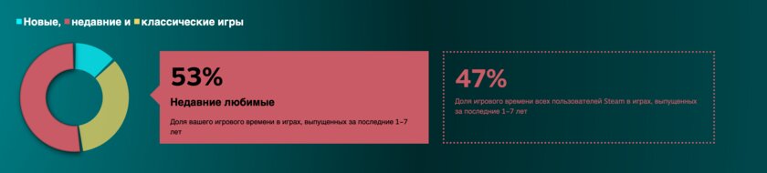 Геймеры потратили всего 15% своего времени на релизы 2024 года: статистика Steam