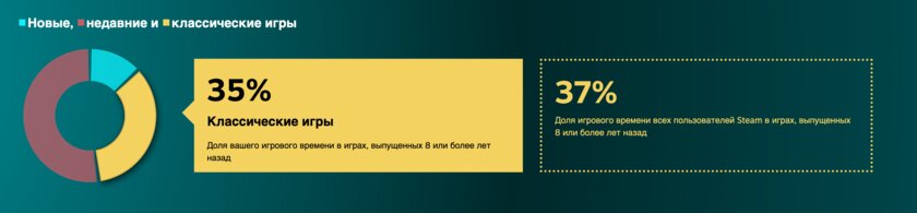 Геймеры потратили всего 15% своего времени на релизы 2024 года: статистика Steam