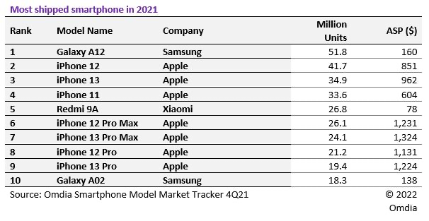 Samsung прекратила поддержку самого популярного в мире смартфона (и ещё двух): официальный список
