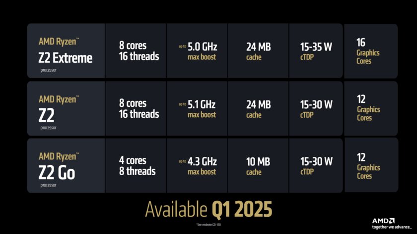 AMD представила чипы Z2 для портативных игровых ПК: Valve отказалась их использовать