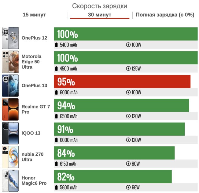 Редкий случай, когда без переплаты за бренд. Обзор OnePlus 13 — в этот раз хорош — Аккумулятор. 4