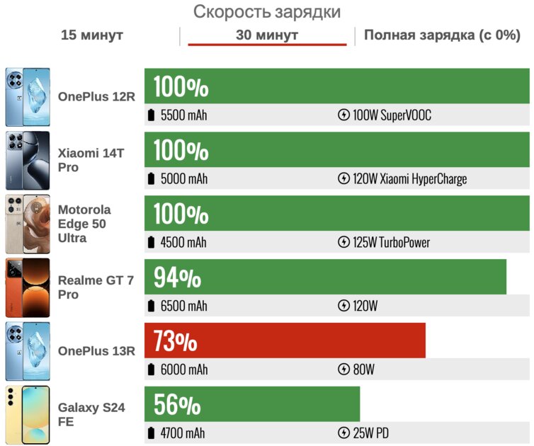 Наконец-то: не огромный и топовый, но недорогой смартфон — это стало реальностью. Обзор OnePlus 13R — Аккумулятор. 4