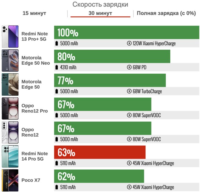 Ну вот почему Xiaomi так может, а другие — нет? Обзор глобального Redmi Note 14 Pro 5G — Аккумулятор. 4
