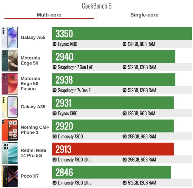Ну вот почему Xiaomi так может, а другие — нет? Обзор глобального Redmi Note 14 Pro 5G — Процессор. 2