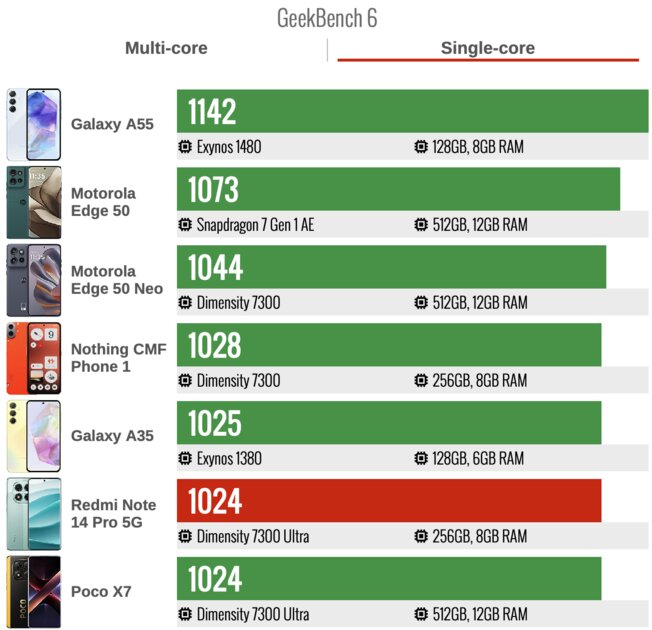 Ну вот почему Xiaomi так может, а другие — нет? Обзор глобального Redmi Note 14 Pro 5G — Процессор. 3