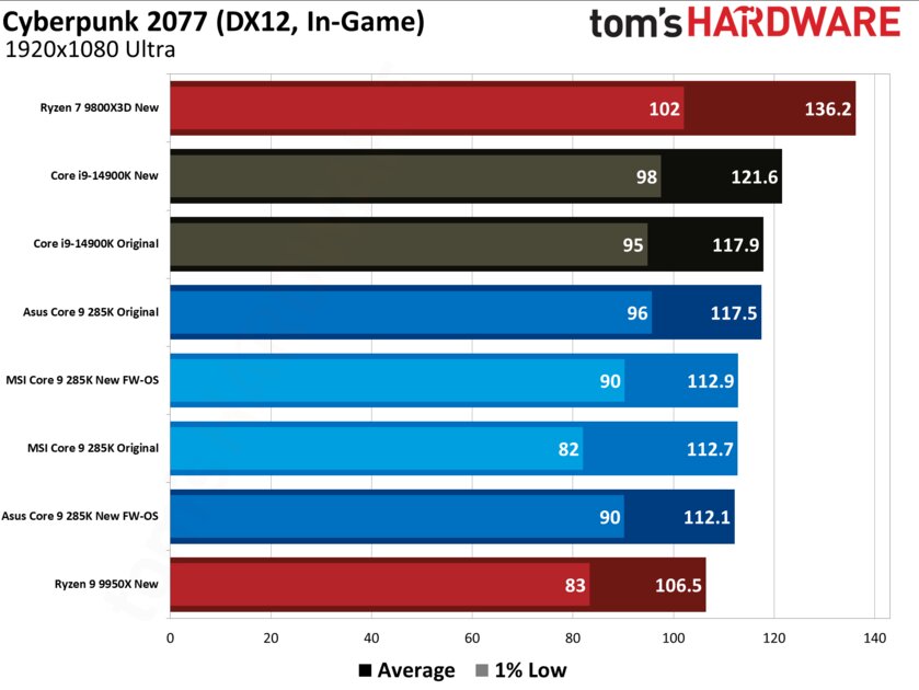 Очередное фиаско: новая прошивка BIOS не помогла Core Ultra 285K, он все ещё медленный