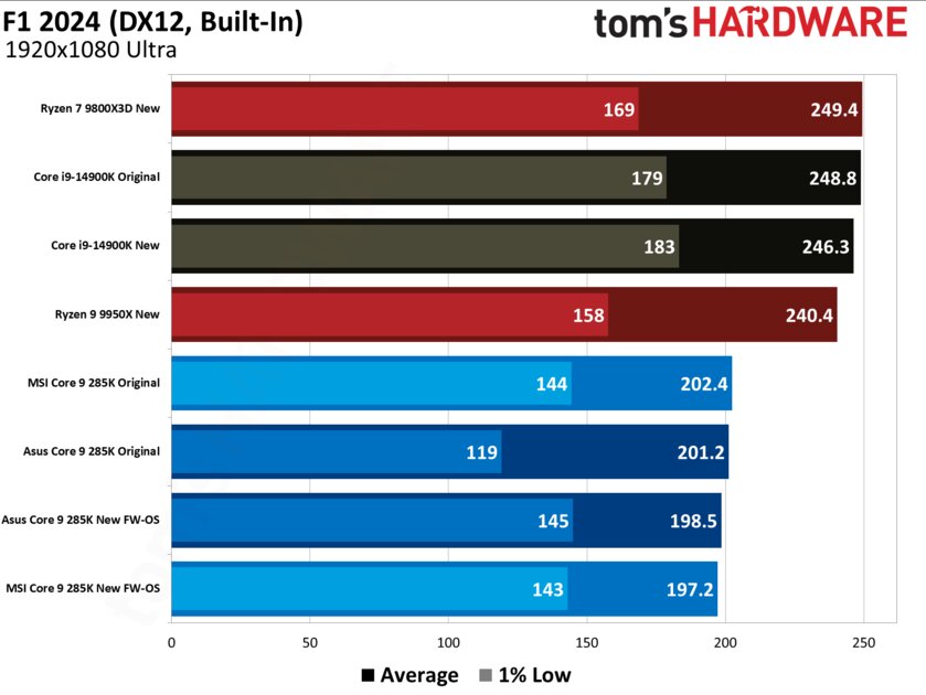 Очередное фиаско: новая прошивка BIOS не помогла Core Ultra 285K, он все ещё медленный