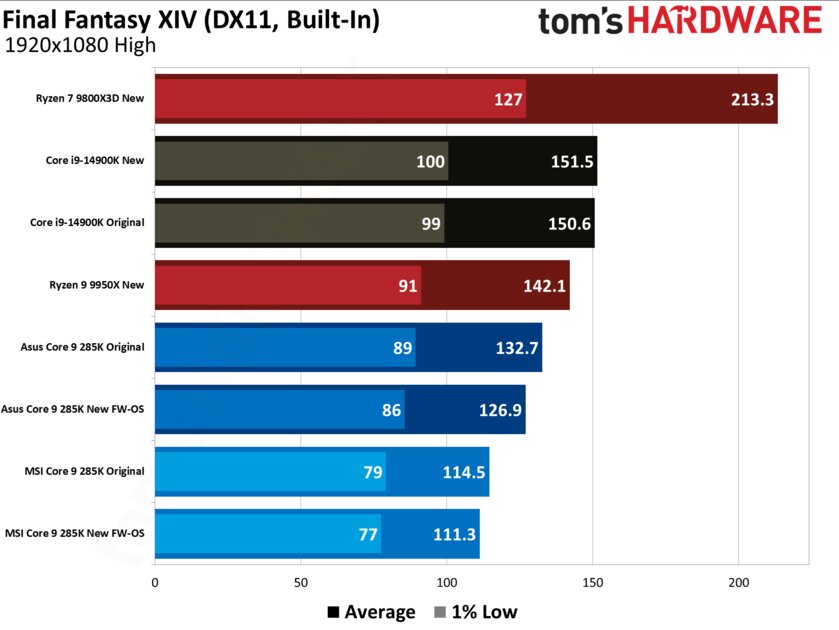 Очередное фиаско: новая прошивка BIOS не помогла Core Ultra 285K, он все ещё медленный