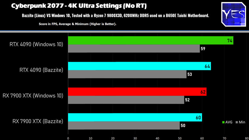 Может быть интересно: видеокарты NVIDIA и AMD сравнили в Linux и Windows 10