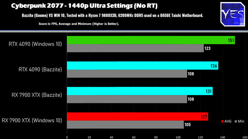 Может быть интересно: видеокарты NVIDIA и AMD сравнили в Linux и Windows 10