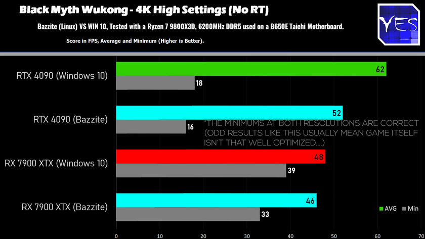Может быть интересно: видеокарты NVIDIA и AMD сравнили в Linux и Windows 10