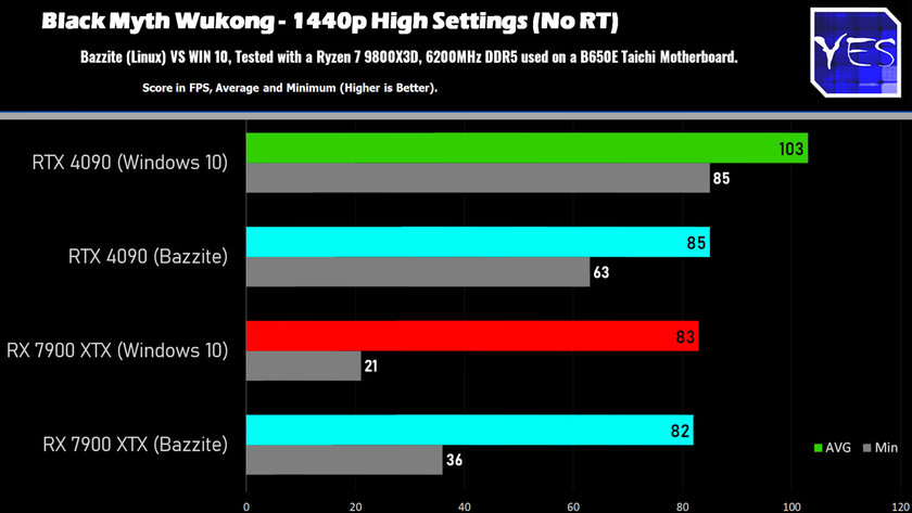 Может быть интересно: видеокарты NVIDIA и AMD сравнили в Linux и Windows 10