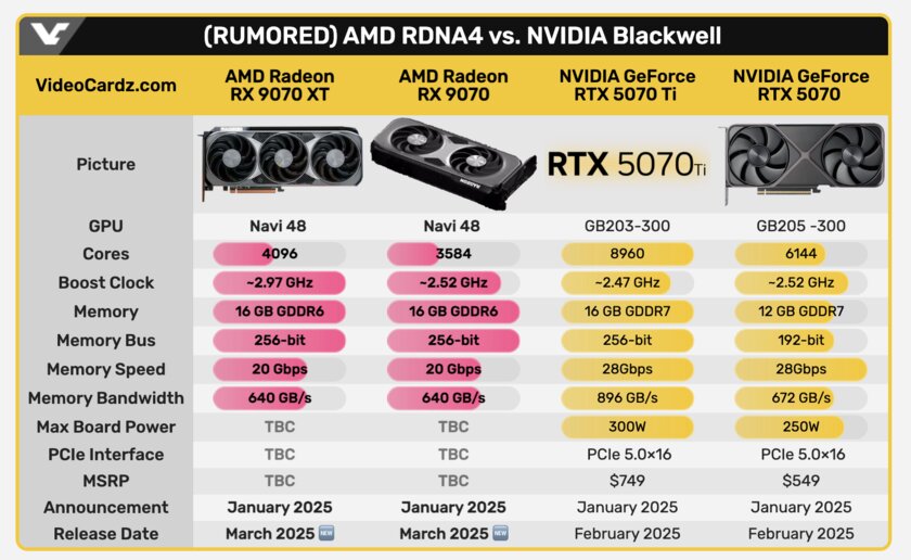 AMD выпустит видеокарты RX 9070 и RX 9070 XT в марте: всё из-за релиза RTX 5070
