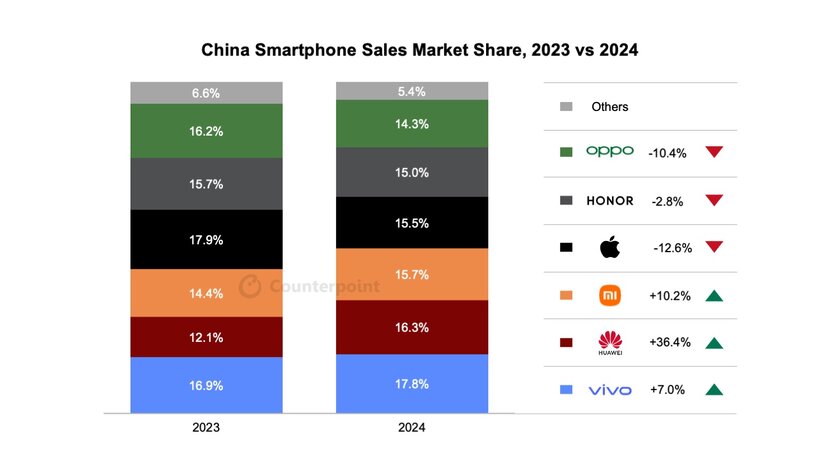 Apple уже не первая по продажам смартфонов в Китае и даже не вторая. Кто её опередил