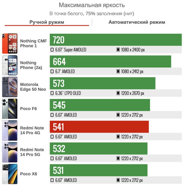 Xiaomi умудрилась проиграть сама себе — судите сами. Обзор Обзор Redmi Note 14 Pro 4G — Дисплей. 2