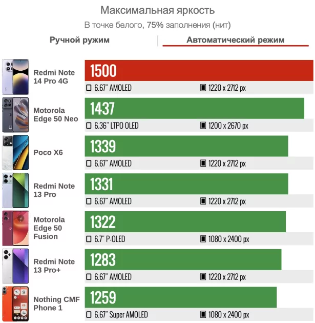 Xiaomi умудрилась проиграть сама себе — судите сами. Обзор Обзор Redmi Note 14 Pro 4G — Дисплей. 3