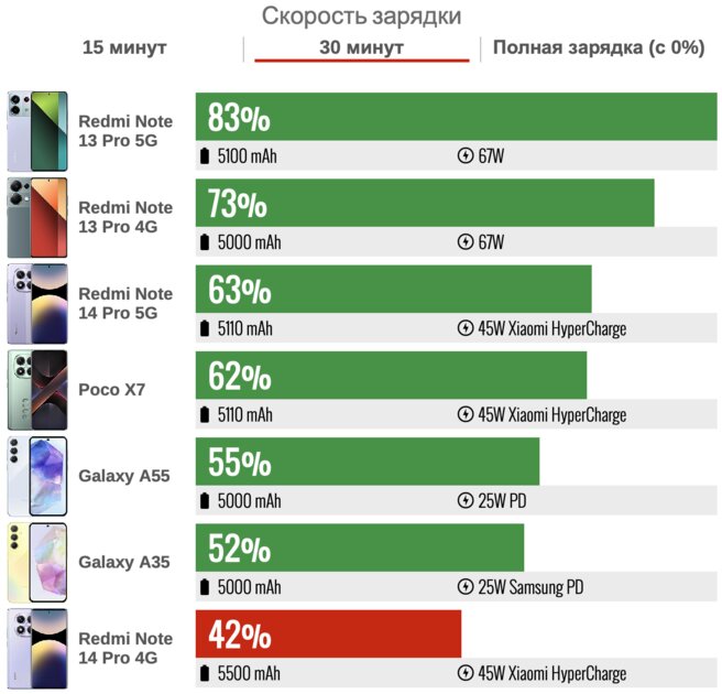 Xiaomi умудрилась проиграть сама себе — судите сами. Обзор Обзор Redmi Note 14 Pro 4G — Аккумулятор. 4