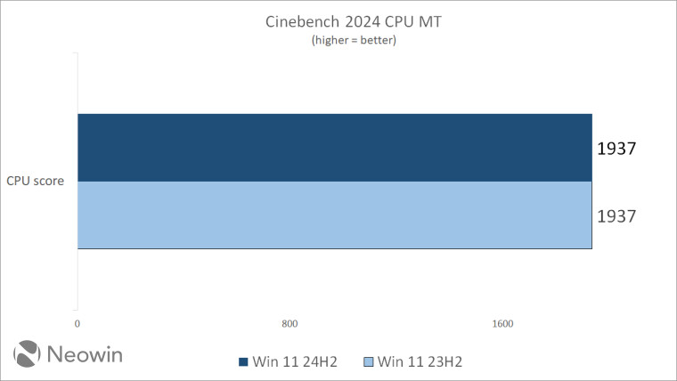 В сети сравнили «чистые» Windows 11 23H2 и 24H2: есть ли разница в производительности?