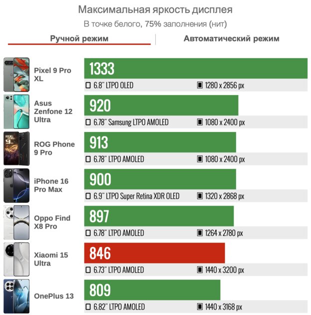 Это лучший смартфон Xiaomi за всю её историю. Тестирую Xiaomi 15 Ultra — Дисплей. 2
