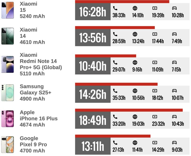 Обзор Xiaomi 15: самый маленький и дешёвый среди флагманов, но внутри это монстр — Автономность. 2