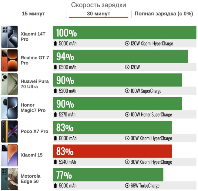 Обзор Xiaomi 15: самый маленький и дешёвый среди флагманов, но внутри это монстр — Автономность. 5