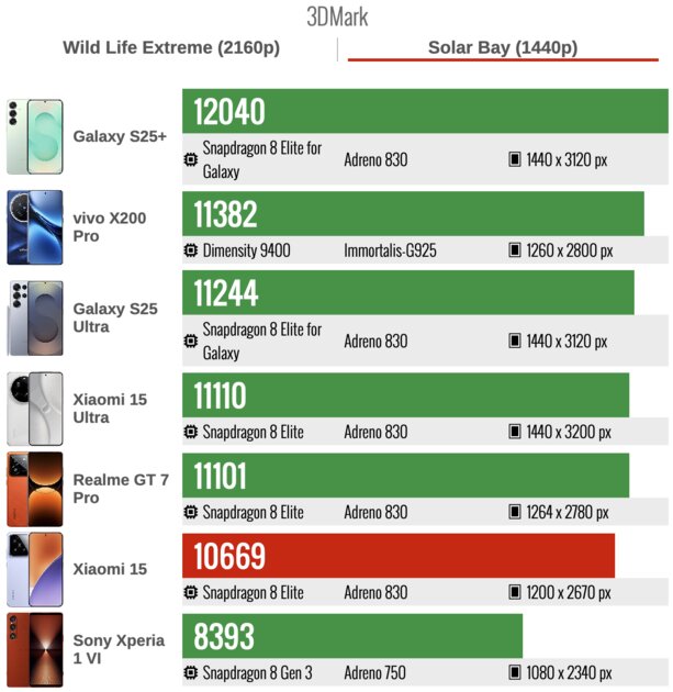 Обзор Xiaomi 15: самый маленький и дешёвый среди флагманов, но внутри это монстр — Производительность. 6